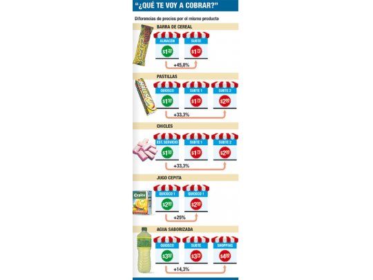 Se paga hasta 50% más según el kiosco en el que se compre