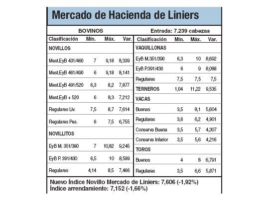 Bajas del 1,9% en el Mercado de Liniers