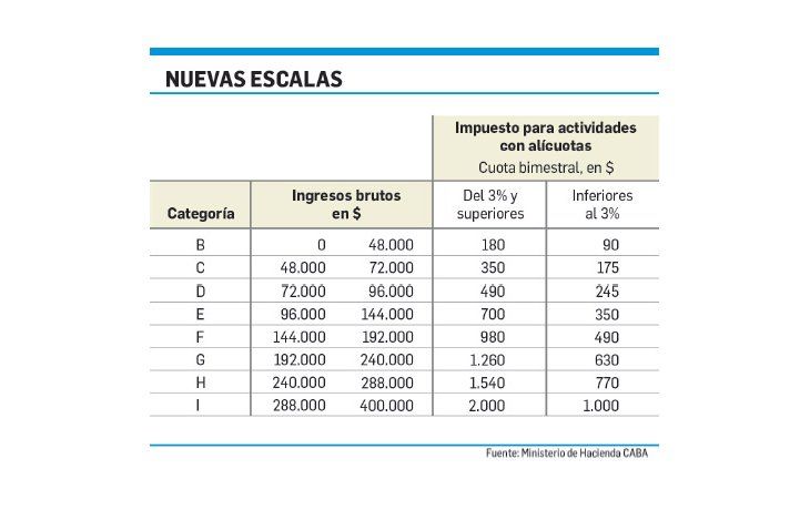 CABA:  cambios en ingresos brutos