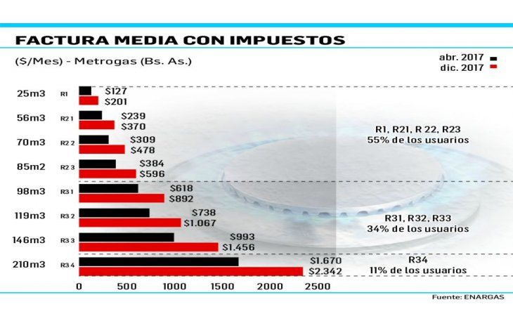 Gas: aumento en tarifas llega al 58% considerando impuestos