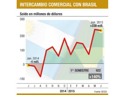 Exportaciones a Brasil cayeron 15% en junio