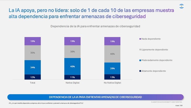 Por el momento, la adopción de IA avanza a un ritmo moderado, pero sostenido.