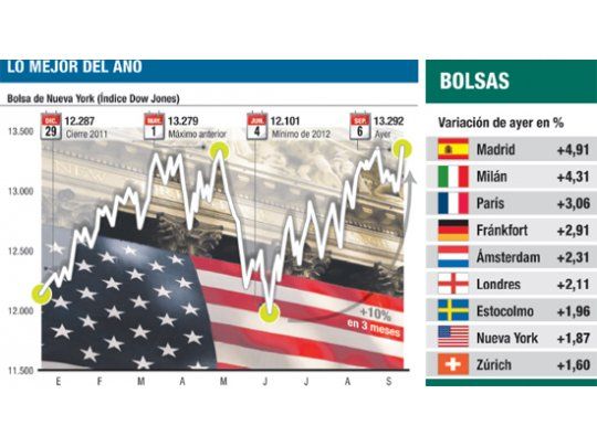 Mercados eufóricos festejan anuncio con suba de hasta un 5%
