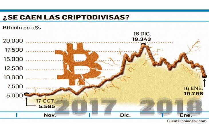 ámbito.com | Bitcoin: en 24 horas se perdió el equivalente a 35% del PBI argentino
