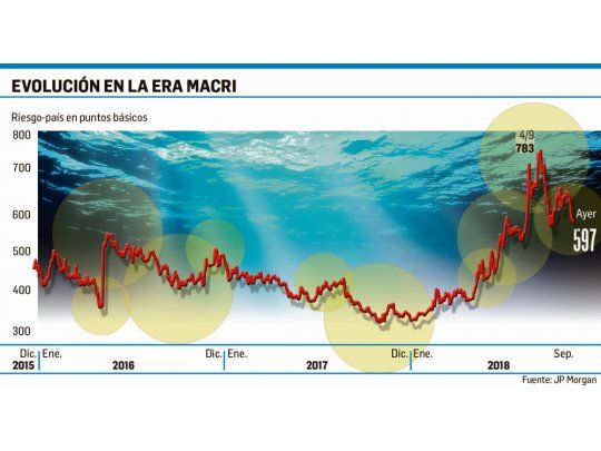 Riesgo-país perforó los 600 puntos (cerró en 597)