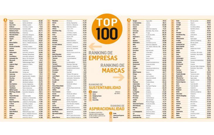 ámbito.com | Ranking prestigio: empresas y marcas ante los nuevos paradigmas