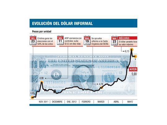 Se fortalece el dólar en el mundo (más presión a plaza local)