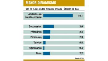 ámbito.com | Empresas aprovechan las tasas bajas