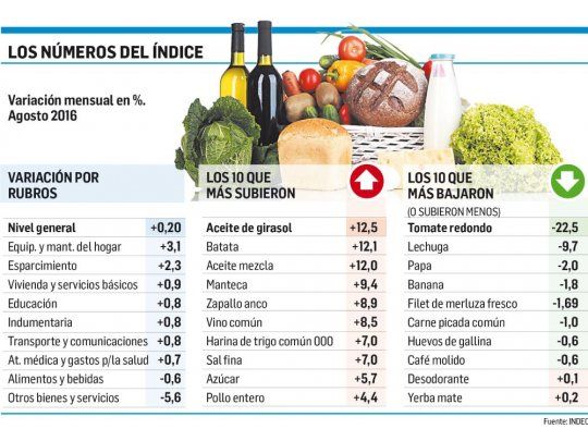 Inflación: 0,2% en agosto por fallo de tarifas