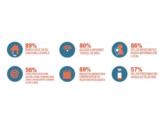 Smartphones: uno de cada tres compra online