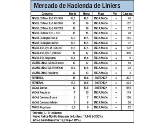 La hacienda cayó un 3,3% en Liniers