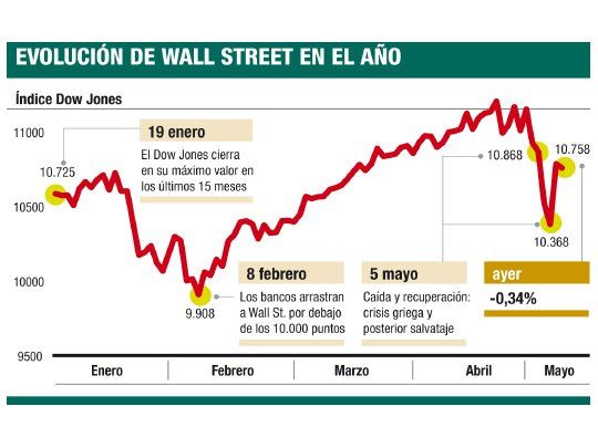 Volvió cautela a Wall St.: esperan nuevas señales
