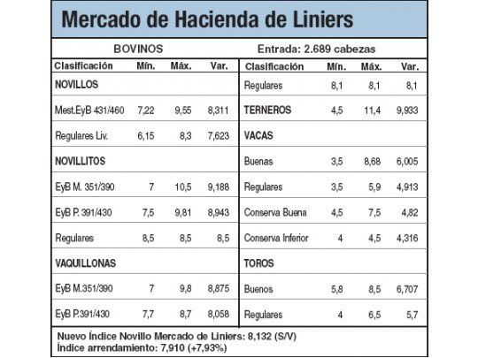 Hacienda con alzas por buena calidad