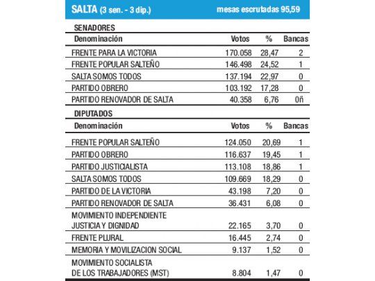 Tibia victoria de Urtubey aleja sueño presidencial