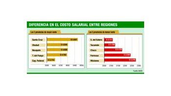 Los salarios (privados) más altos se pagan en la Patagonia