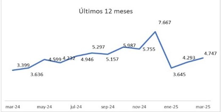 Fuente: Colegio de Escribanos de la Ciudad de Buenos Aires Fuente: Colegio de Escribanos de la Ciudad de Buenos Aires