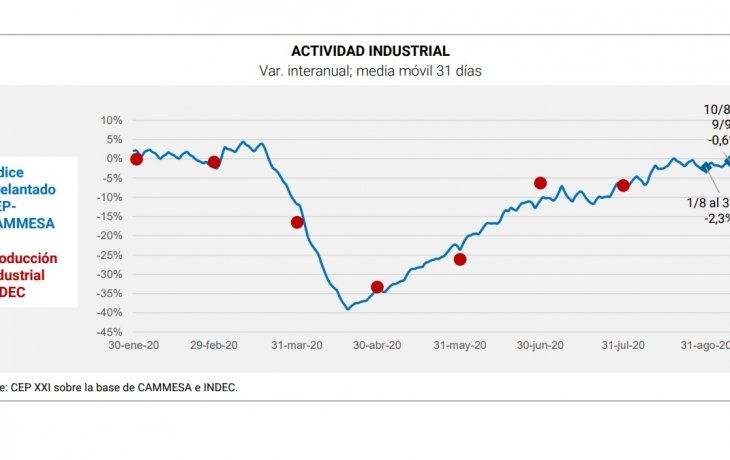 ámbito.com | CEPXXI actividad industrial informe septiembre