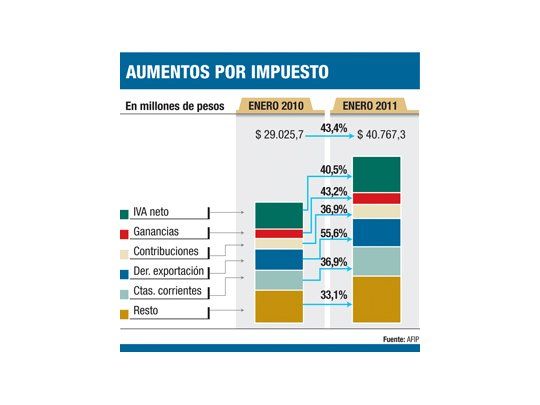 Oficial: la recaudación creció un 40,5%