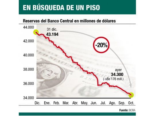 El Central maquilla con deuda caída de reservas