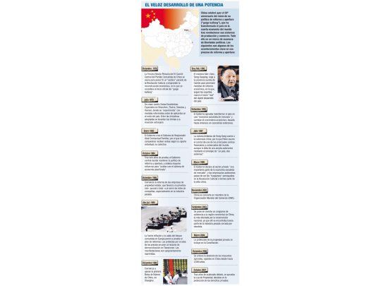 El veloz desarrollo de una potencia