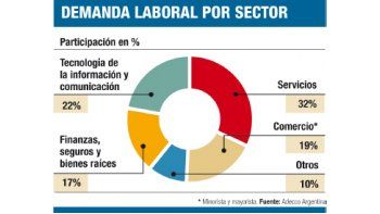 ámbito.com | Comenzó a recuperarse el empleo (en negro, también)