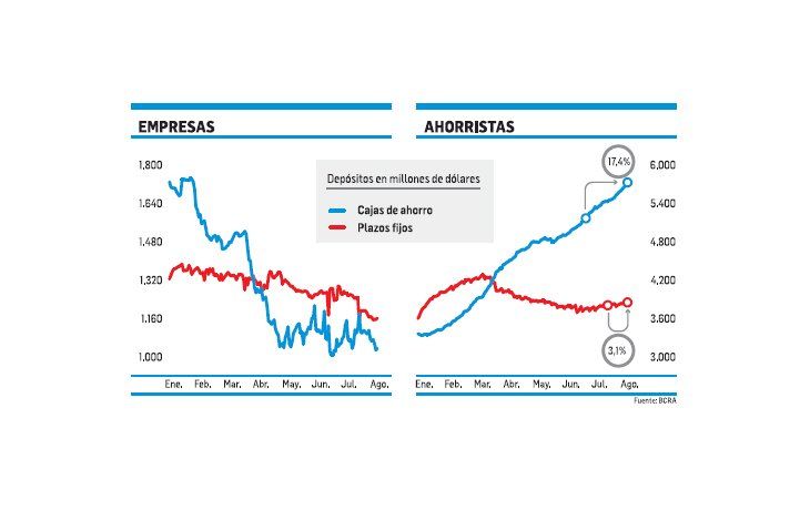 ámbito.com | Argentinos vuelven a mirar al dólar: crecen fuerte depósitos en bancos