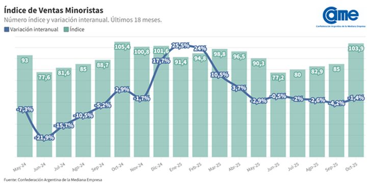 El 56% de los comercios indicó que se mantuvo igual al año pasado El 56% de los comercios indicó que se mantuvo igual al año pasado