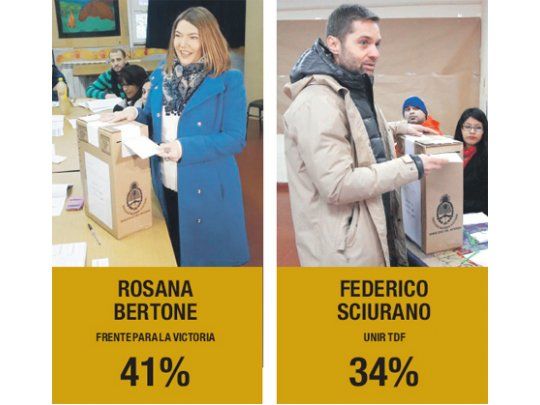 T. del Fuego: habrá segunda vuelta entre el FpV y la UCR