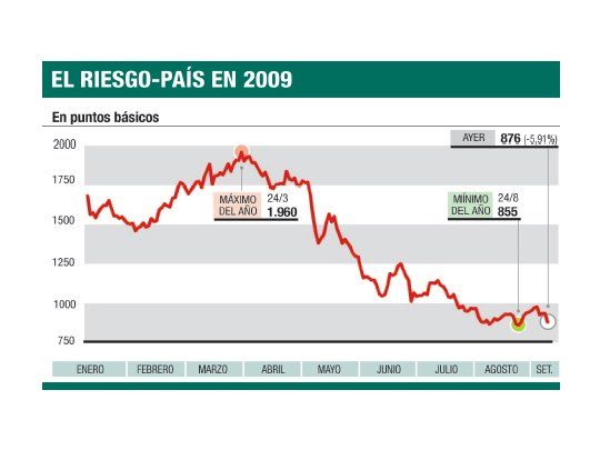 Bonos suben 5%. Riesgo-país cayó 6%