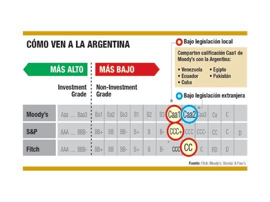 Moody’s le bajó la nota al país: ve más chance de default