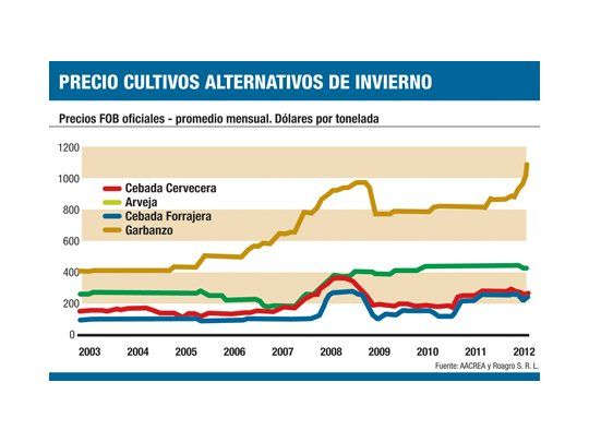 Puja de cultivos para ganar terreno en campaña invernal