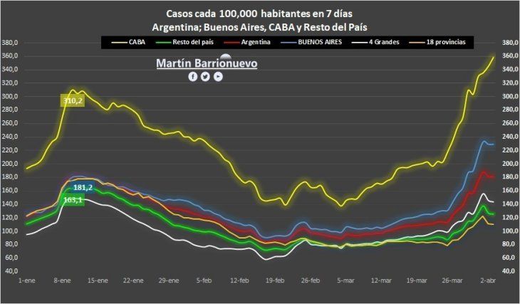 El gráfico de casos cada cien mil habitantes evidencia la gravedad de la segunda ola, y fue publicado por el gobernador Axel Kicillof durante el fin de semana.