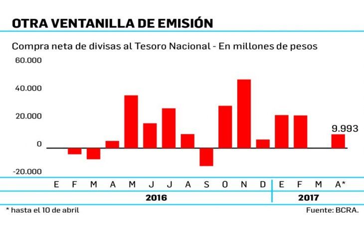 ámbito.com | BCRA: compra de divisas afecta al crédito privado
