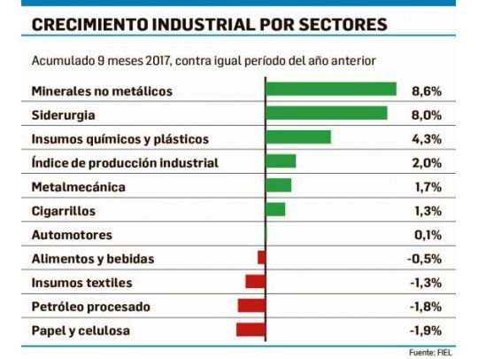 Según FIEL, la industria tuvo en septiembre un crecimiento de 5,6%