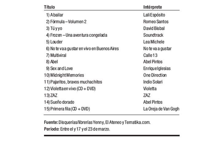 Ranking de discos