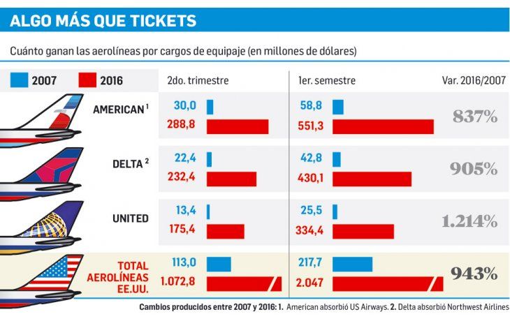 Las aerolíneas cada vez ganan más por cargos extra y multas