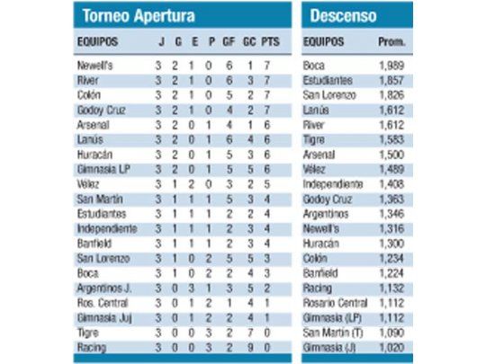 Posiciones