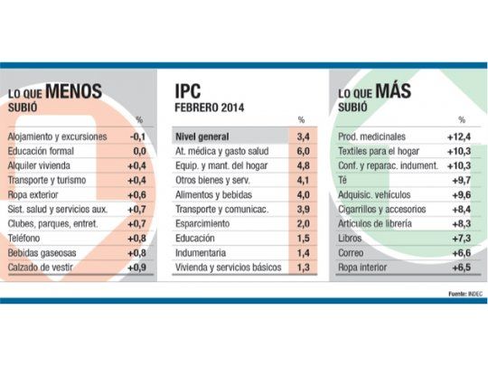 Inflación de febrero dio el 3,4% (en el bimestre acumula un 7,2%)