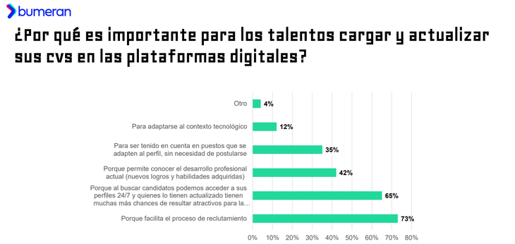 There are more chances of getting work by digitizing the CV on the web There are more chances of getting work by digitizing the CV on the web