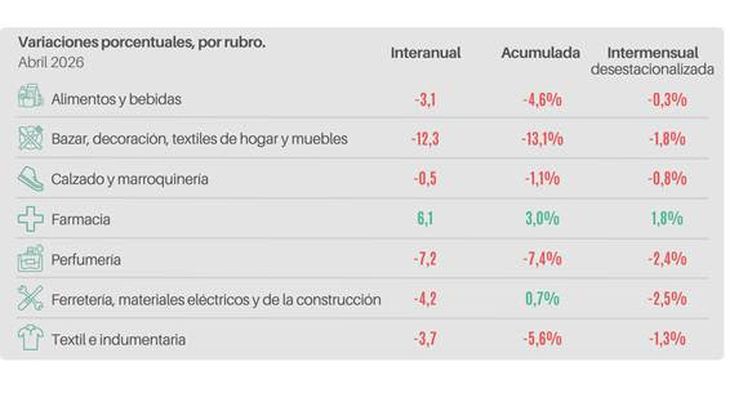 Uno por uno, los sectores más afectados este mes Uno por uno, los sectores más afectados este mes