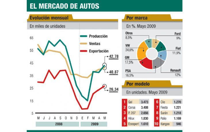 ámbito.com | Cayó un 31% en mayo la venta de autos
