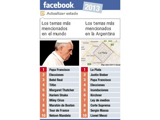 En Facebook mundial gana el Papa. No en la Argentina