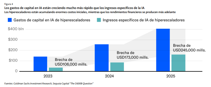 La evolución de las inversiones en grandes obras de infraestructura IA. La evolución de las inversiones en grandes obras de infraestructura IA.
