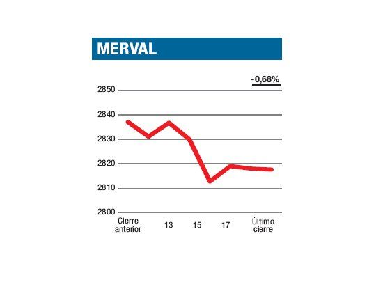 Noticias aplastan ánimos