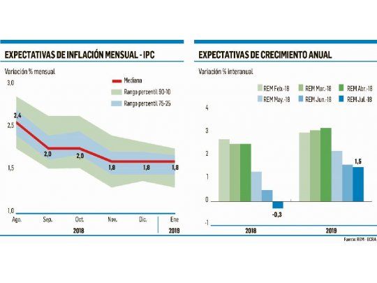 Analistas esperan recesión y una mayor inflación para 2018
