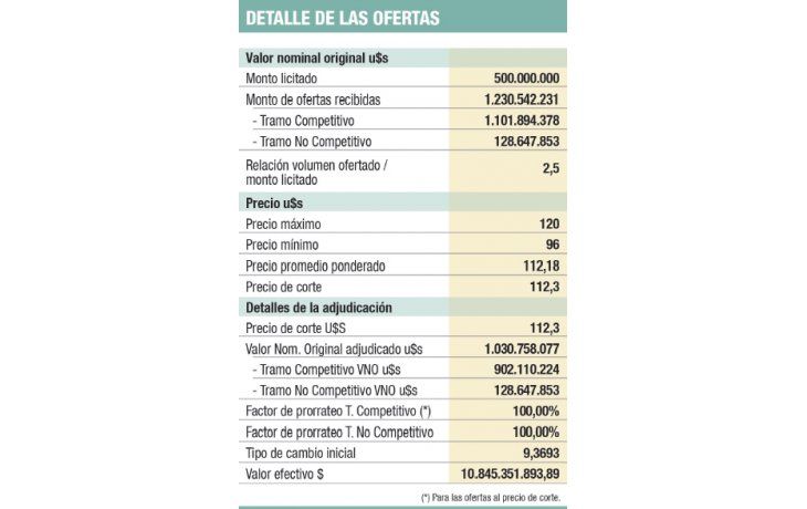 Gobierno captó $ 10.845 M con emisión de bono atado al dólar