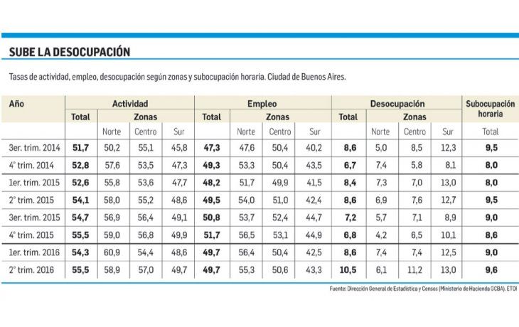 El desempleo en CABA llegó al 10,5%