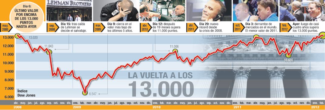 Wall Street superó los 13.000 puntos, el máximo desde 2008 (foto 1)