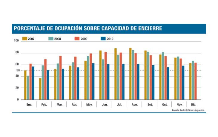 Feedlots, sólo ocupados en un 57%