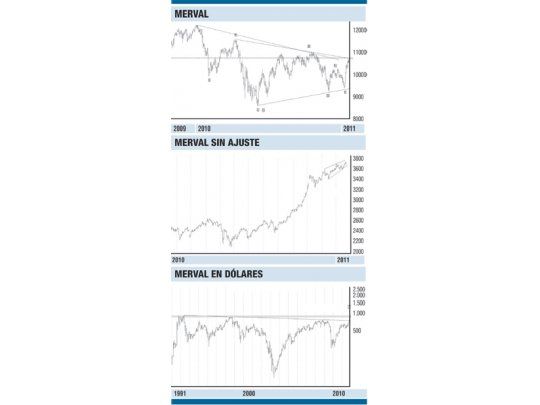 La Bolsa argentina cierra semanalmente en máximos históricos en dólares